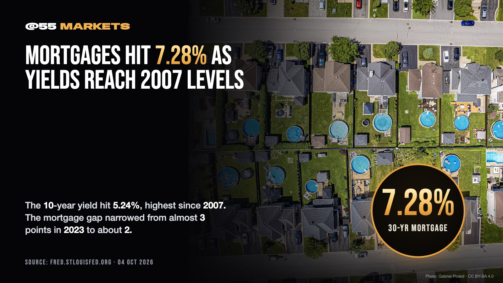 MORTGAGES HIT 7.28% AS 10-YEAR TOUCHES 2007 LEVELS