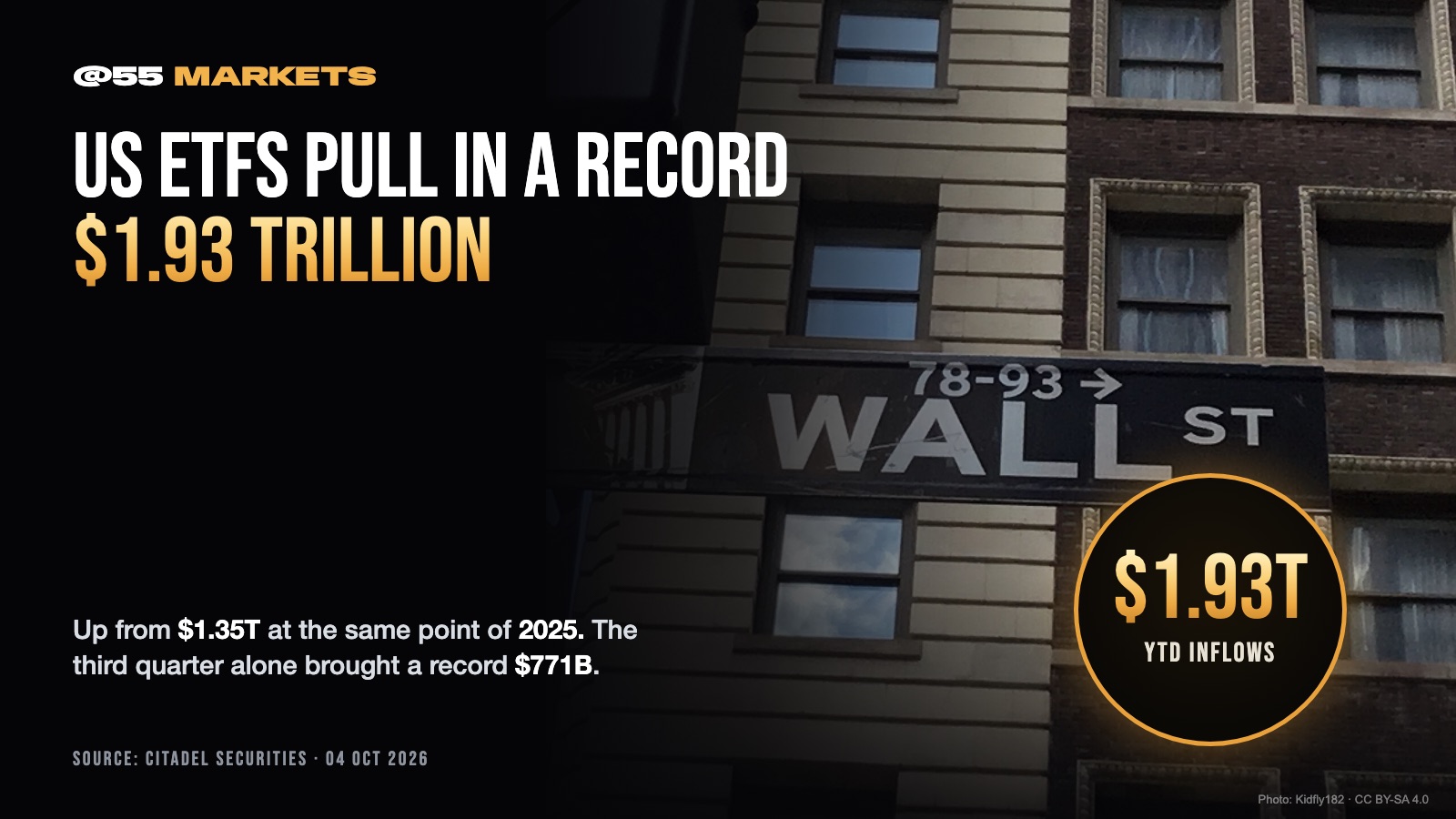 US ETFS PULL IN RECORD $1.93 TRILLION