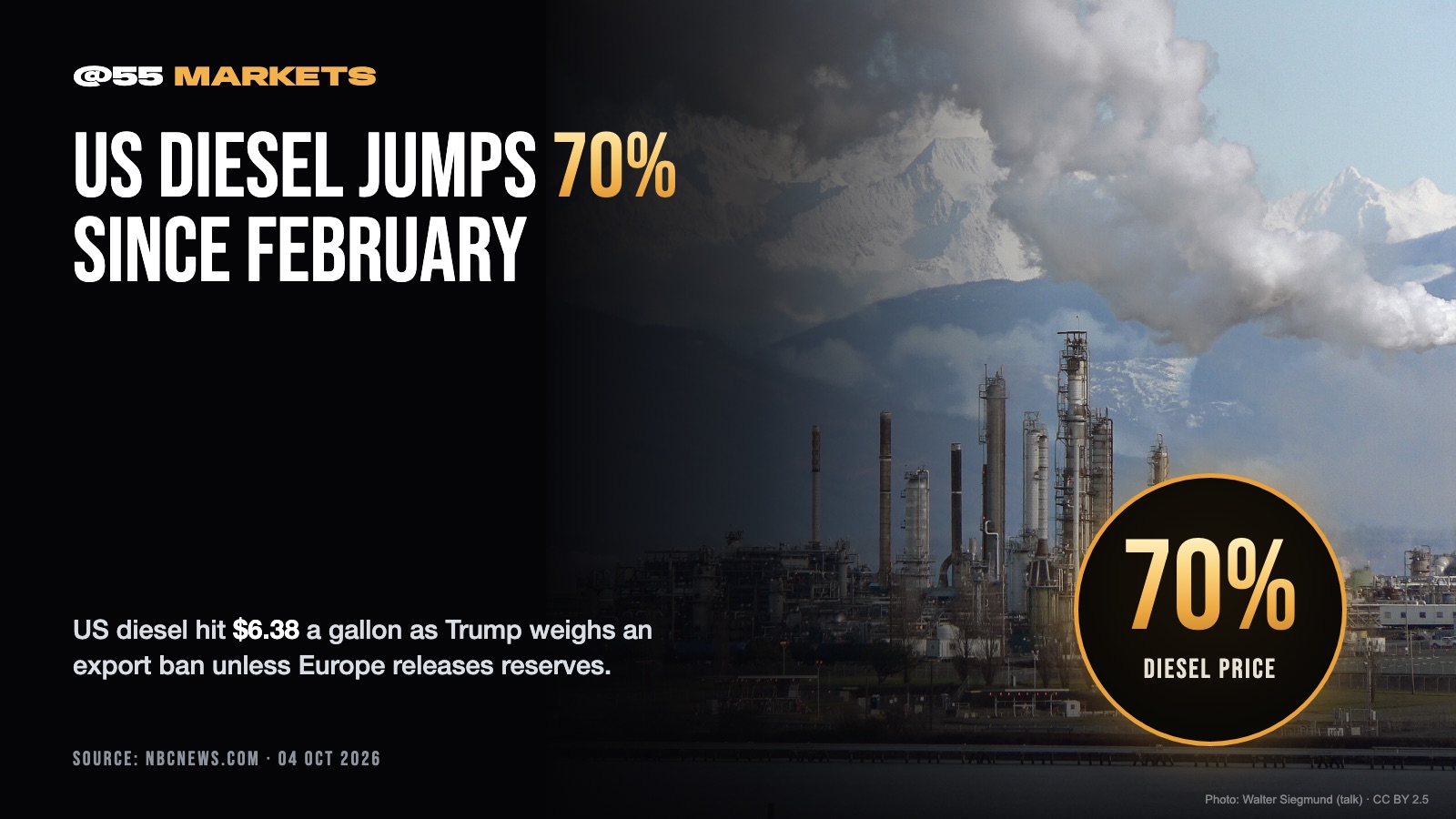 US DIESEL JUMPS 70% SINCE FEBRUARY WAR