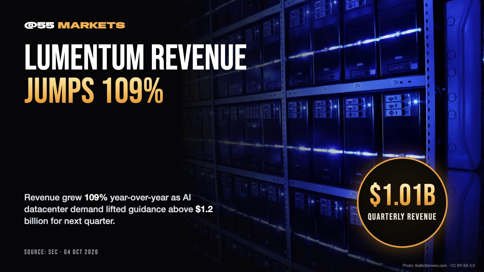 LUMENTUM REVENUE MORE THAN DOUBLES ON AI DEMAND