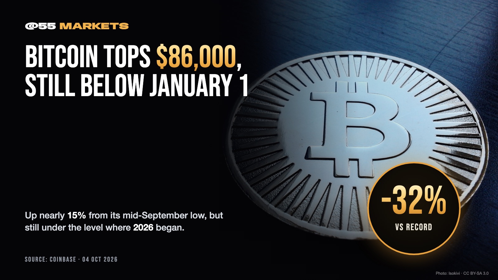 BITCOIN TOPS $86,000, STILL BELOW JANUARY 1