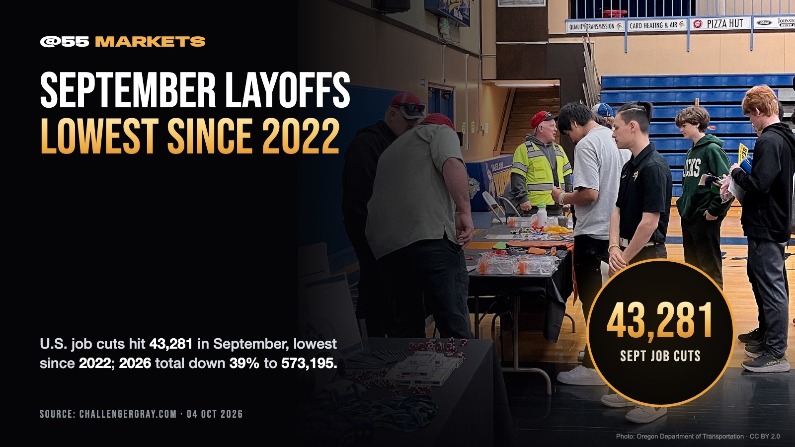 US LAYOFFS DROP TO LOWEST SEPTEMBER SINCE 2022