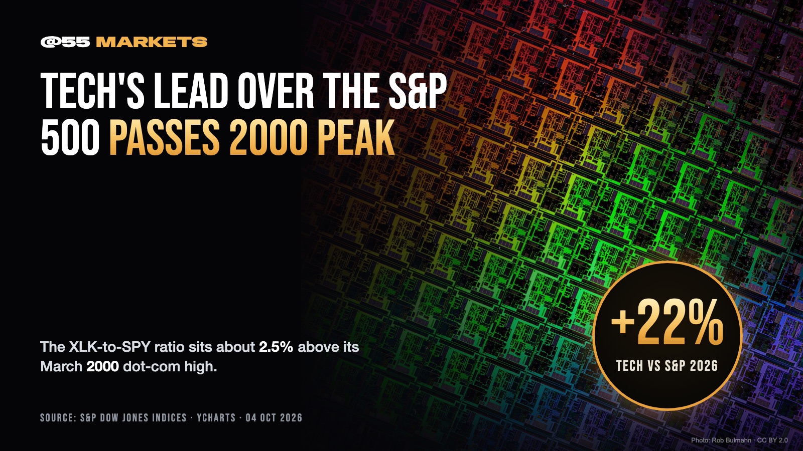 TECH'S LEAD OVER THE S&P 500 PASSES 2000 PEAK