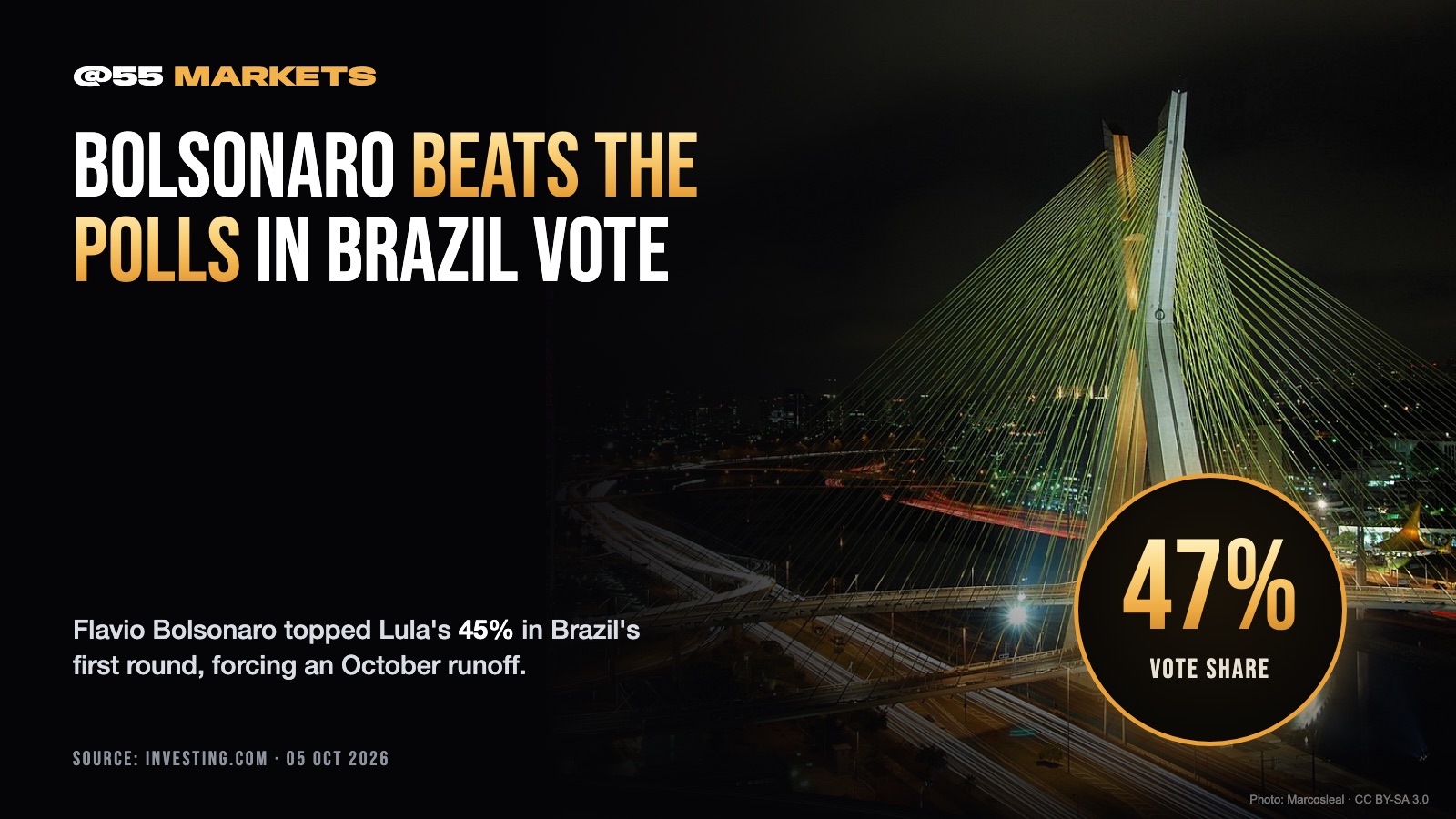 BOLSONARO BEATS POLLS, BRAZIL STOCKS SET TO JUMP