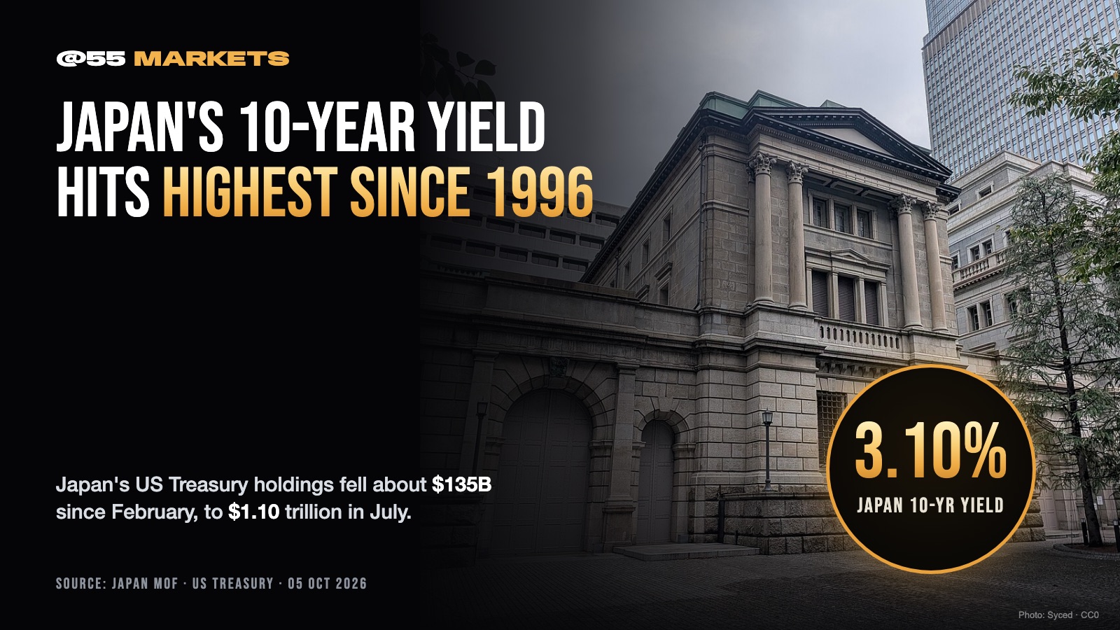JAPAN'S 10-YEAR YIELD HITS HIGHEST SINCE 1996