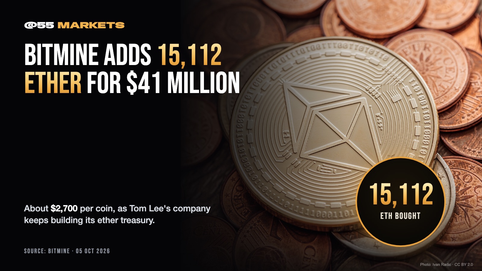 BITMINE ADDS 15,112 ETHER FOR $41 MILLION