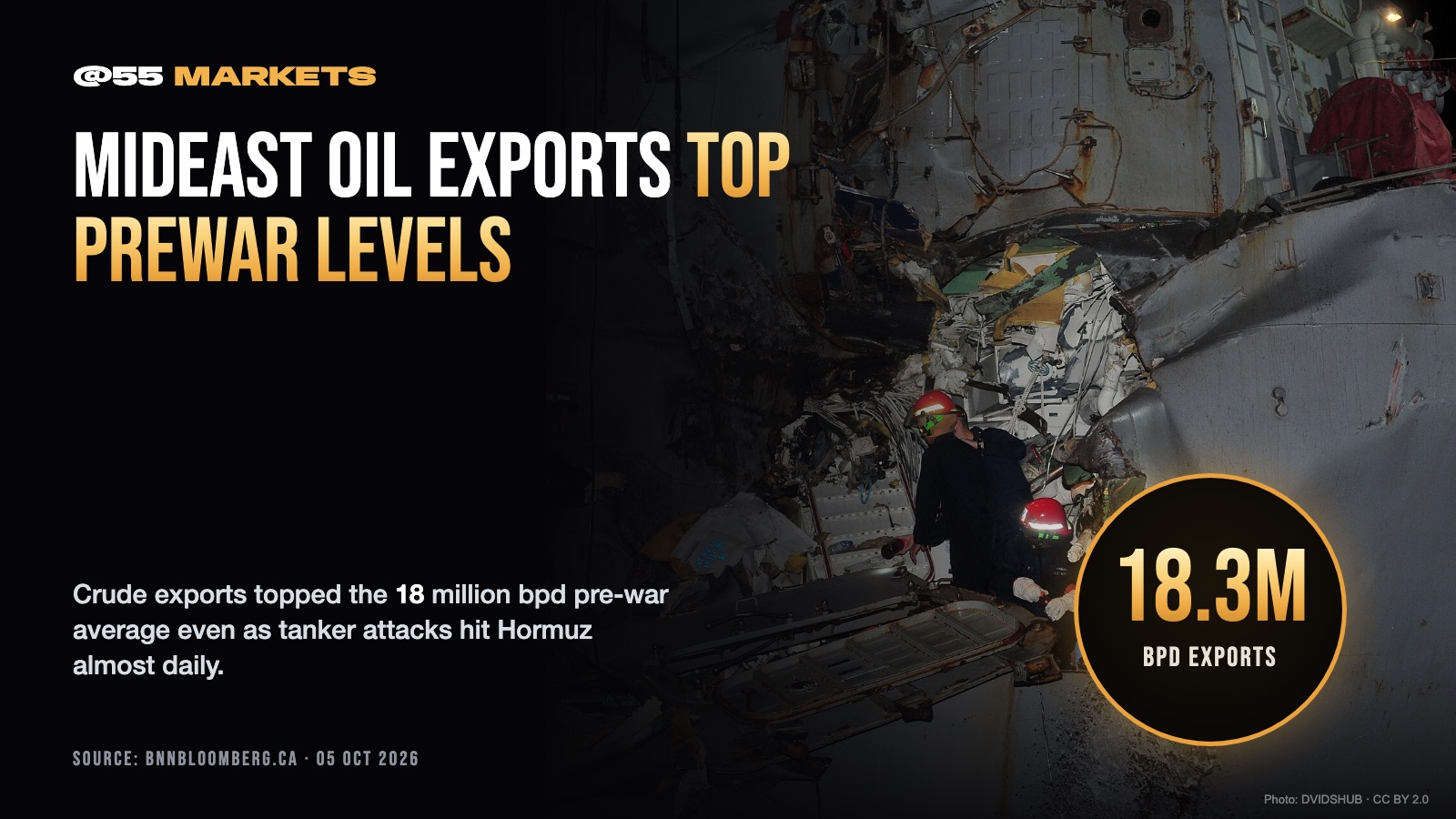 MIDEAST OIL EXPORTS TOP PREWAR LEVELS AMID ATTACKS