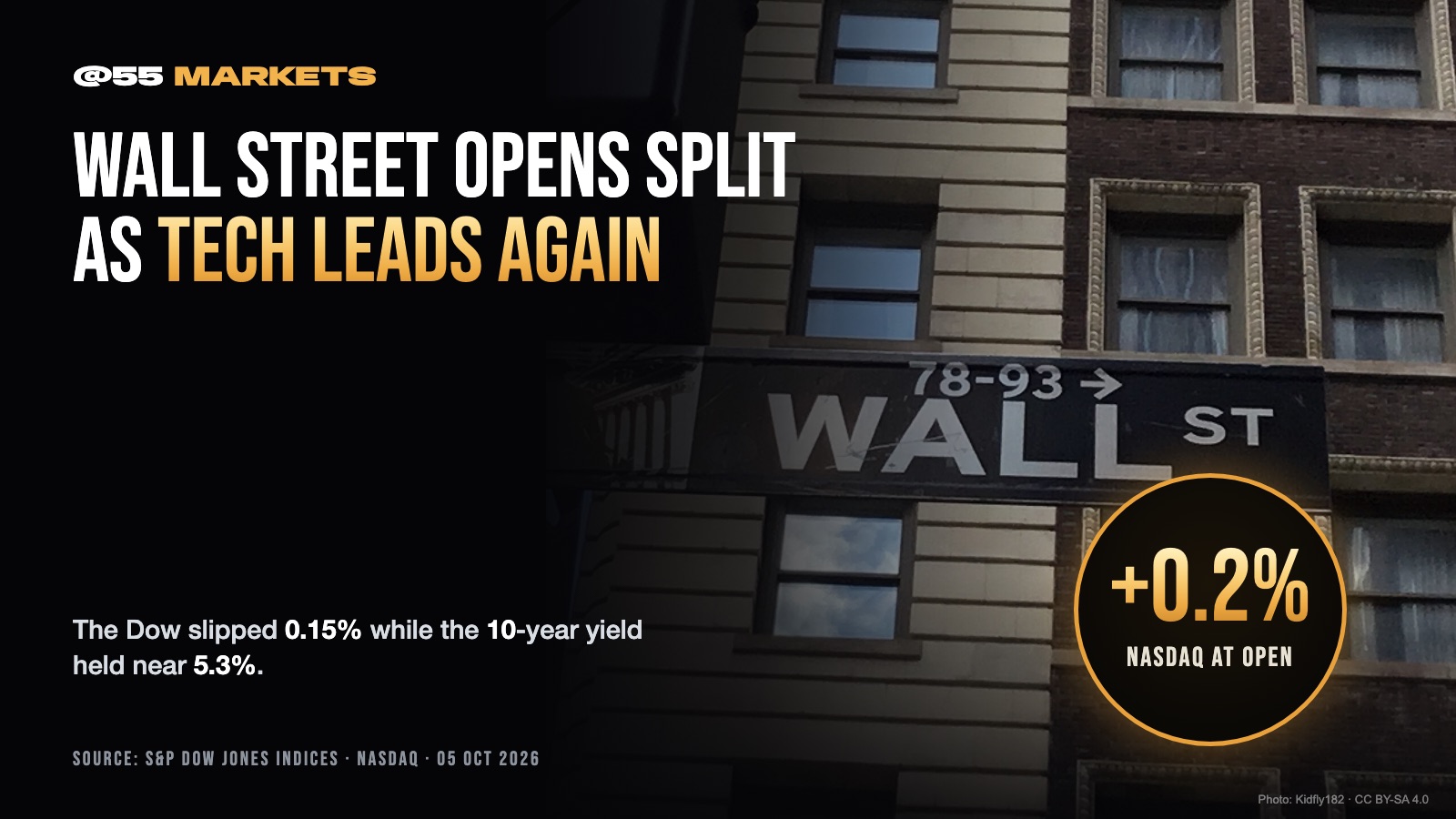 WALL STREET OPENS SPLIT AS TECH LEADS AGAIN