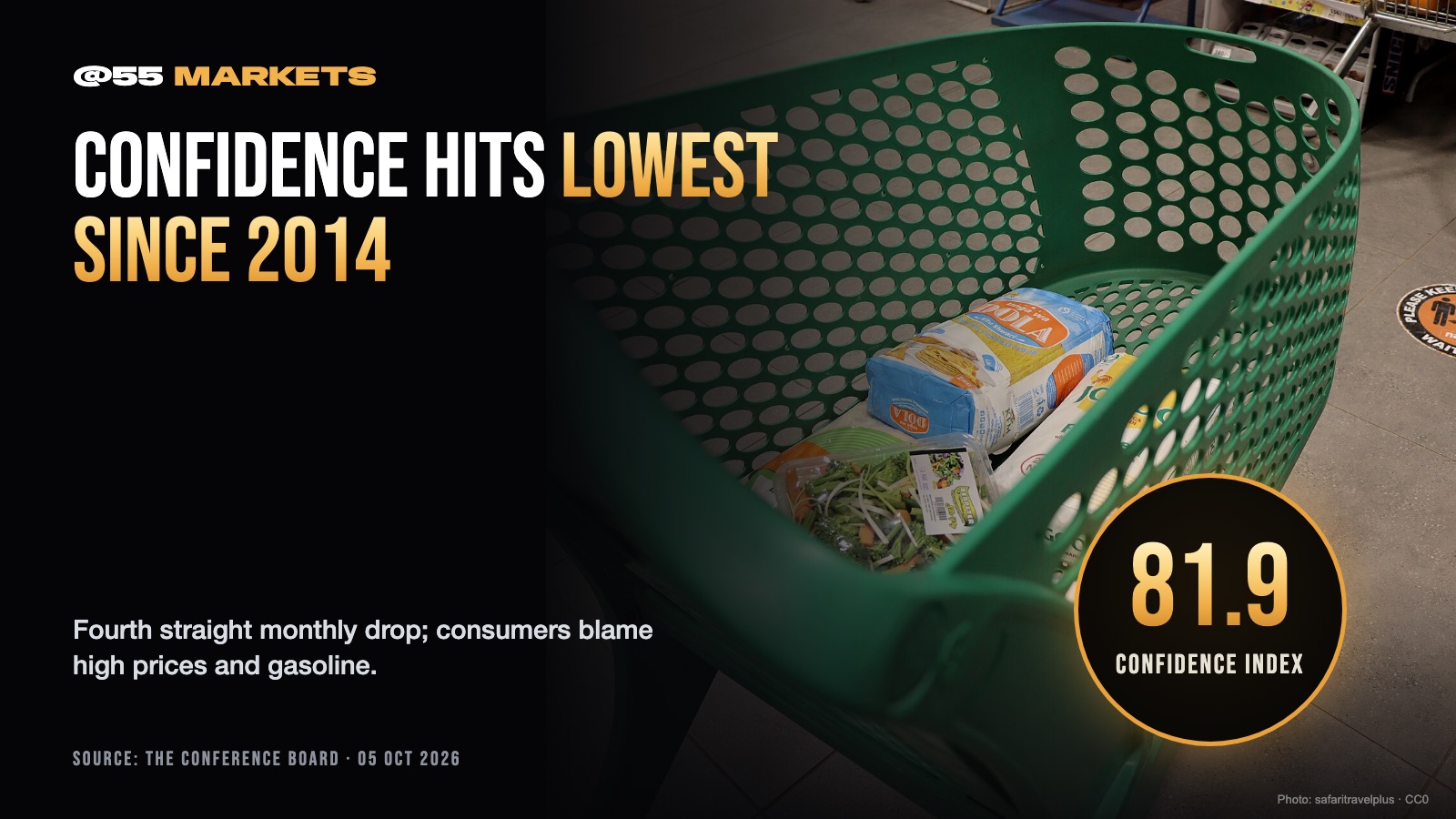 CONSUMER CONFIDENCE FALLS TO LOWEST SINCE 2014