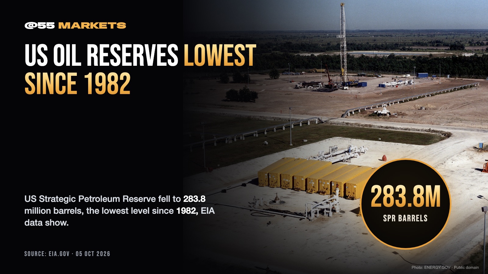 US OIL RESERVES HIT LOWEST SINCE 1982