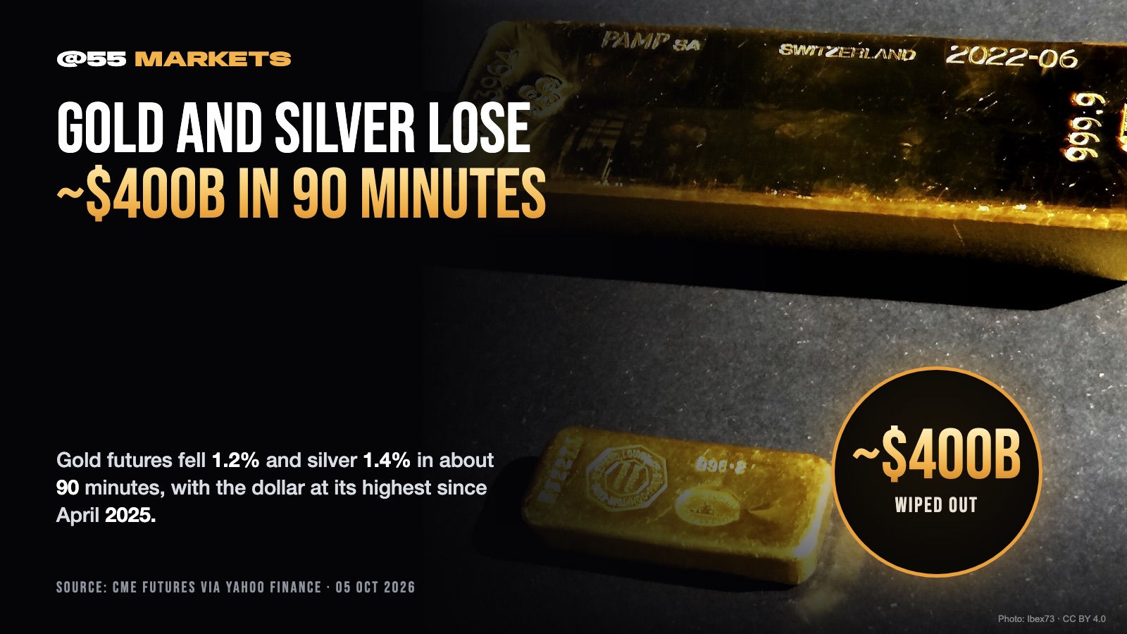 GOLD AND SILVER SHED NEARLY $400B IN 90 MINUTES