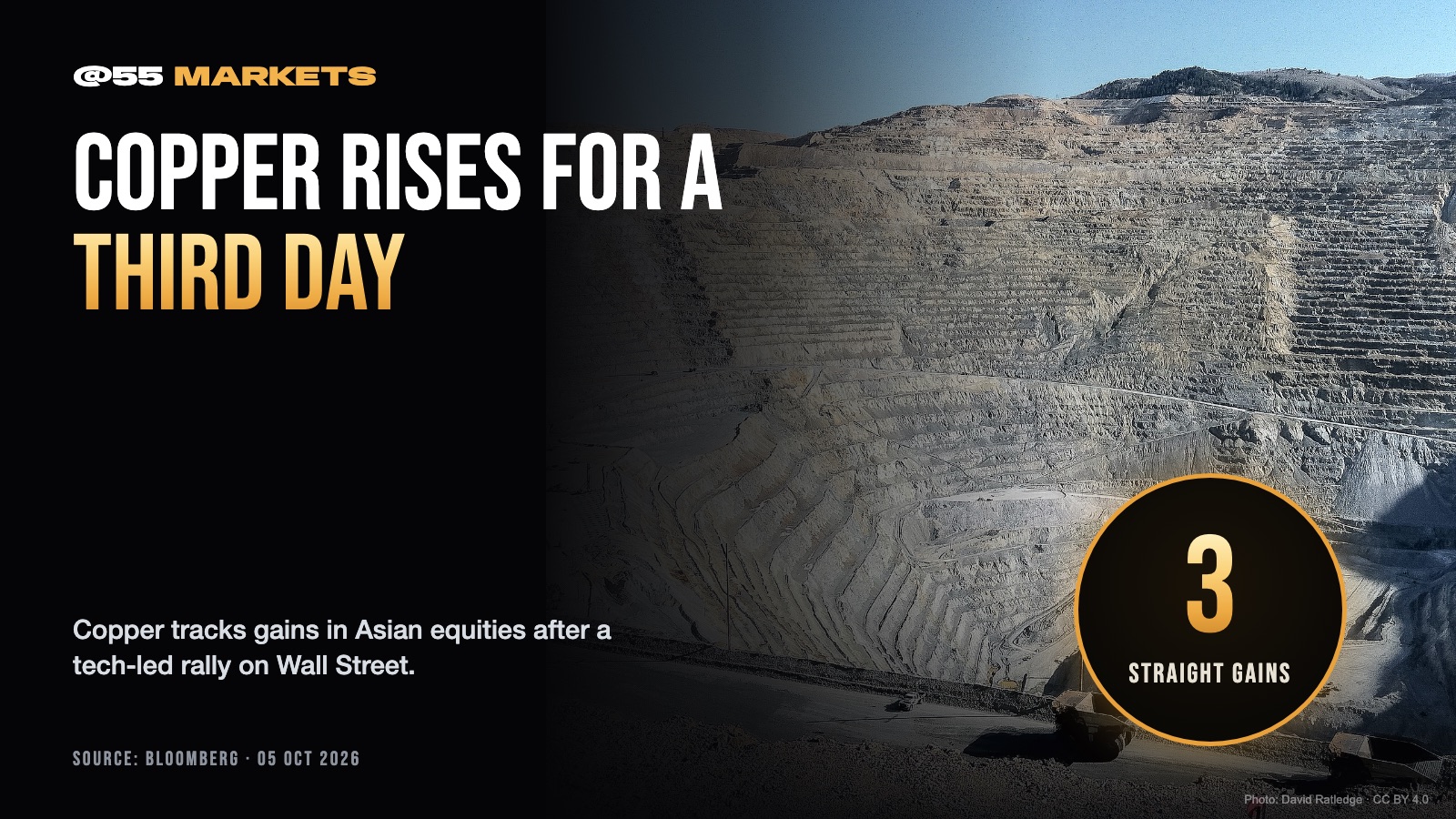 COPPER RISES FOR A THIRD STRAIGHT DAY