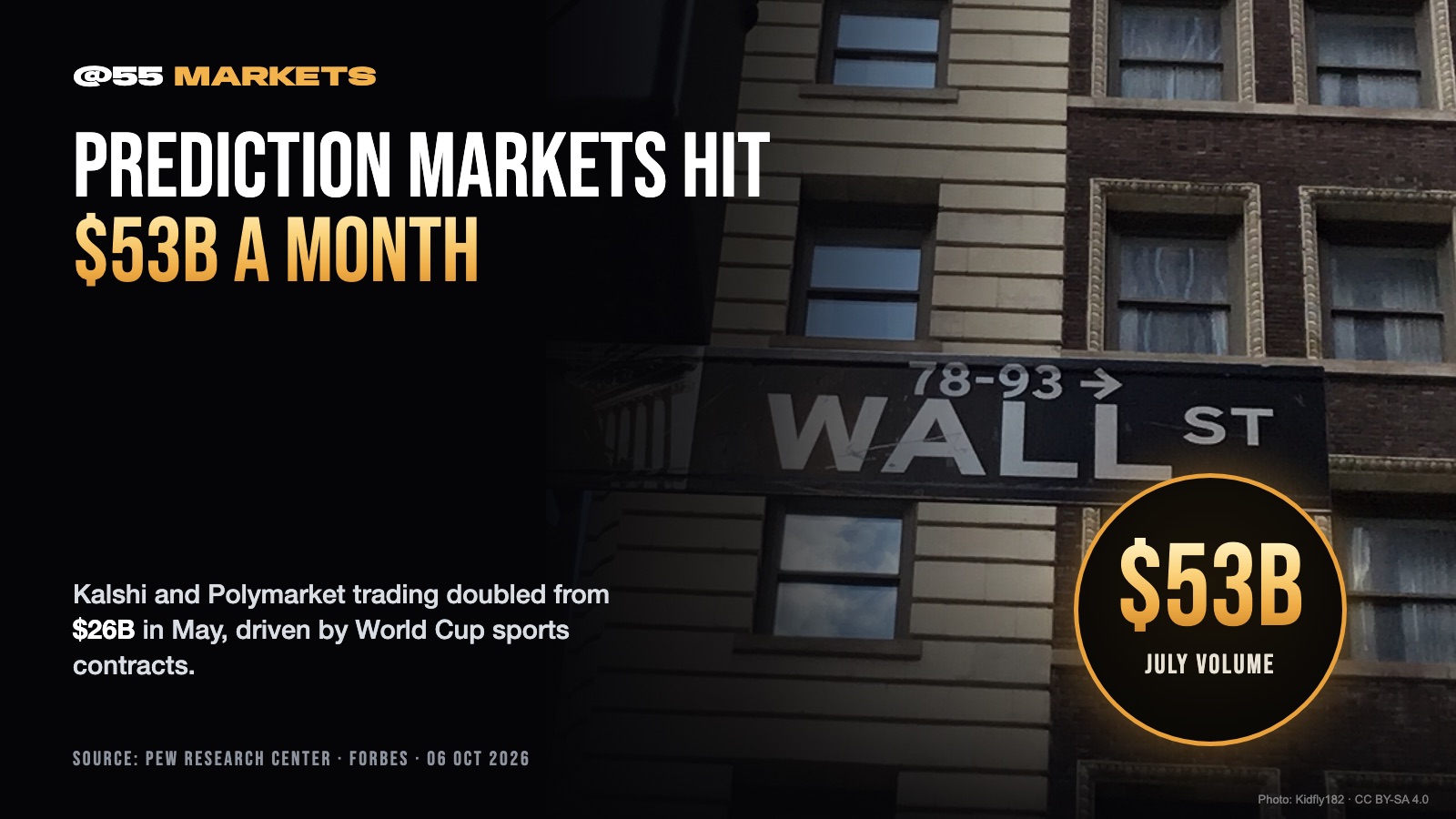 PREDICTION MARKETS HIT $53B A MONTH