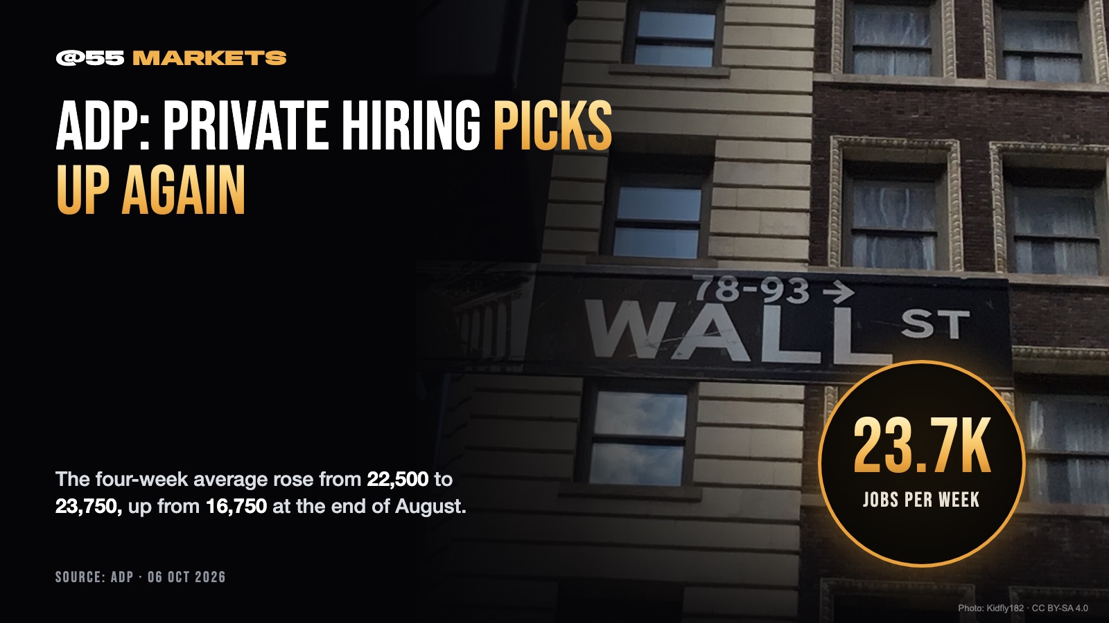 ADP: PRIVATE HIRING PICKS UP TO 23,750 A WEEK