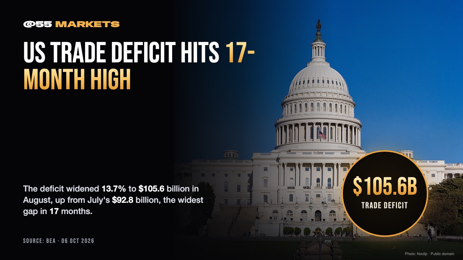 US TRADE DEFICIT HITS 17-MONTH HIGH
